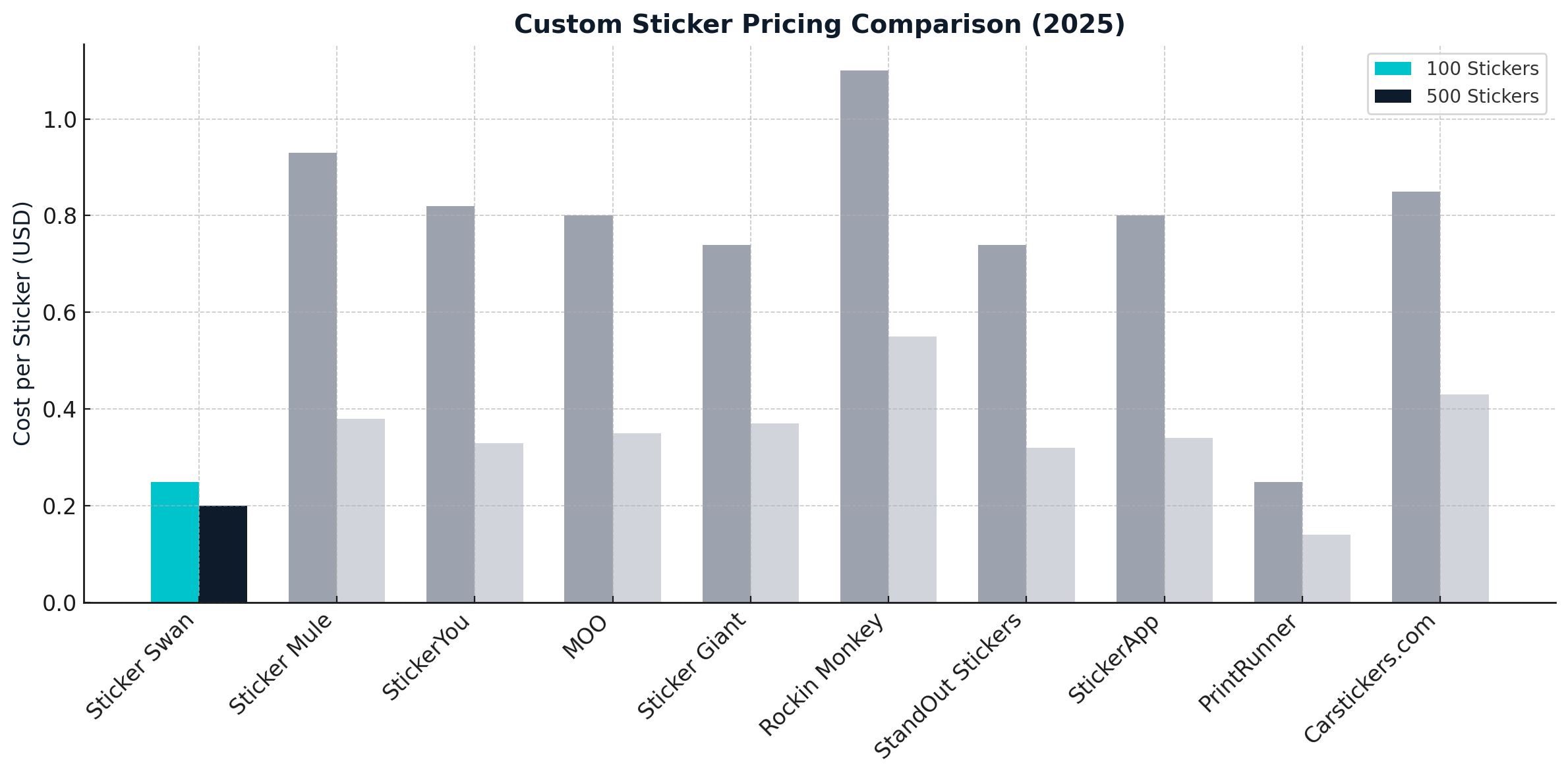 Best Custom Sticker Companies for Small Businesses & Shopify Brands (2025)